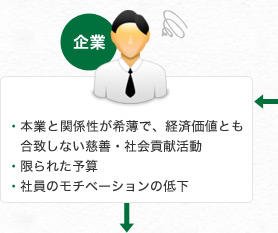 企業 環境問題等の社会問題へ企業としての責任を果たしたいが予算は限られているし、本業での経済価値と合致させなければ社員のモチベーションも続かない。