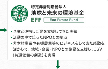 特定非営利活動法人 地球と未来の環境基金EFF・企業と連携し活動を支援してきた実績・活動の中で培ったNPOとの接点・非木材事業や有機農業等のビジネスをしてきた経験を  活かして、地域・企業・NPOとの協働を支援し、CSV （共通価値の創造）を実現